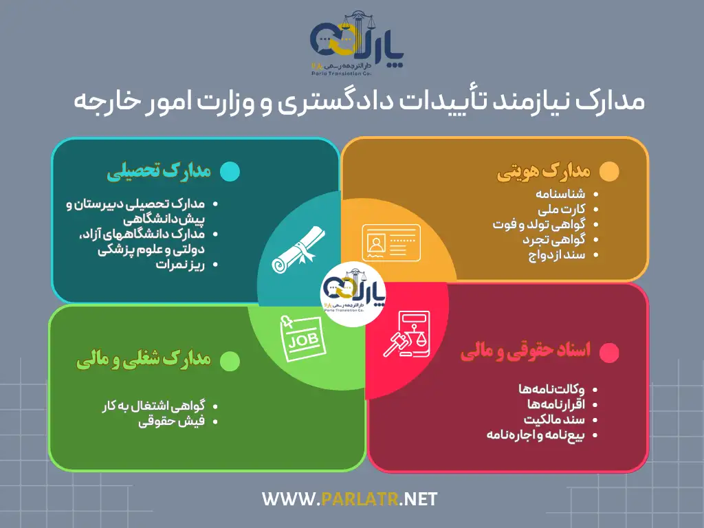 انواع مدارکی که باید تاییدات دادگستری و امور خارجه را داشته باشند.