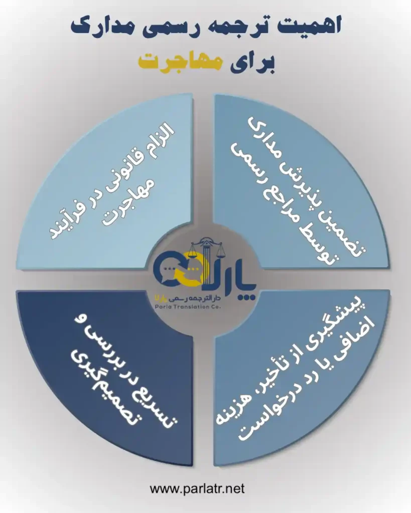 اهمیت ترجمه مدارک رسمی برای دریافت ویزا - دفتر ترجمه پارلا