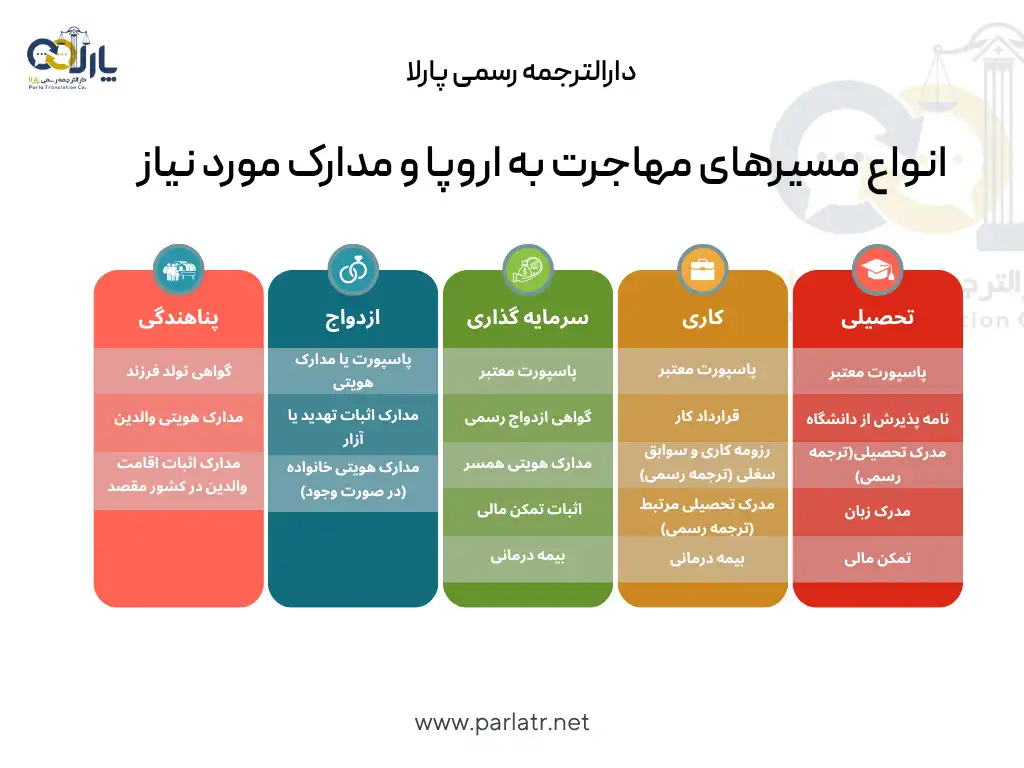 روش های مهاجرت به اروپا و مدارک لازم برای ترجمه