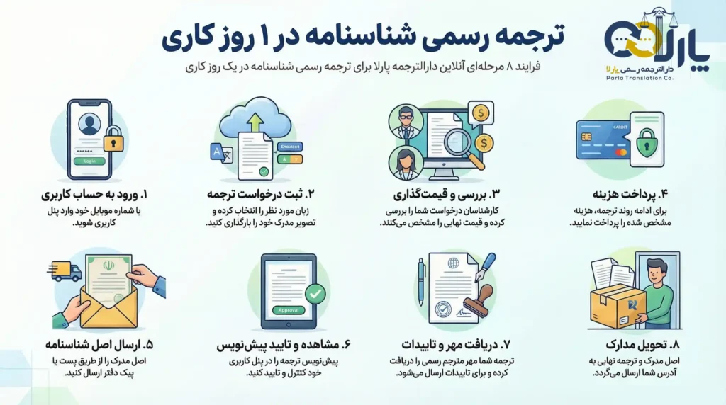 مراحل ترجمه آنلاین شناسنامه