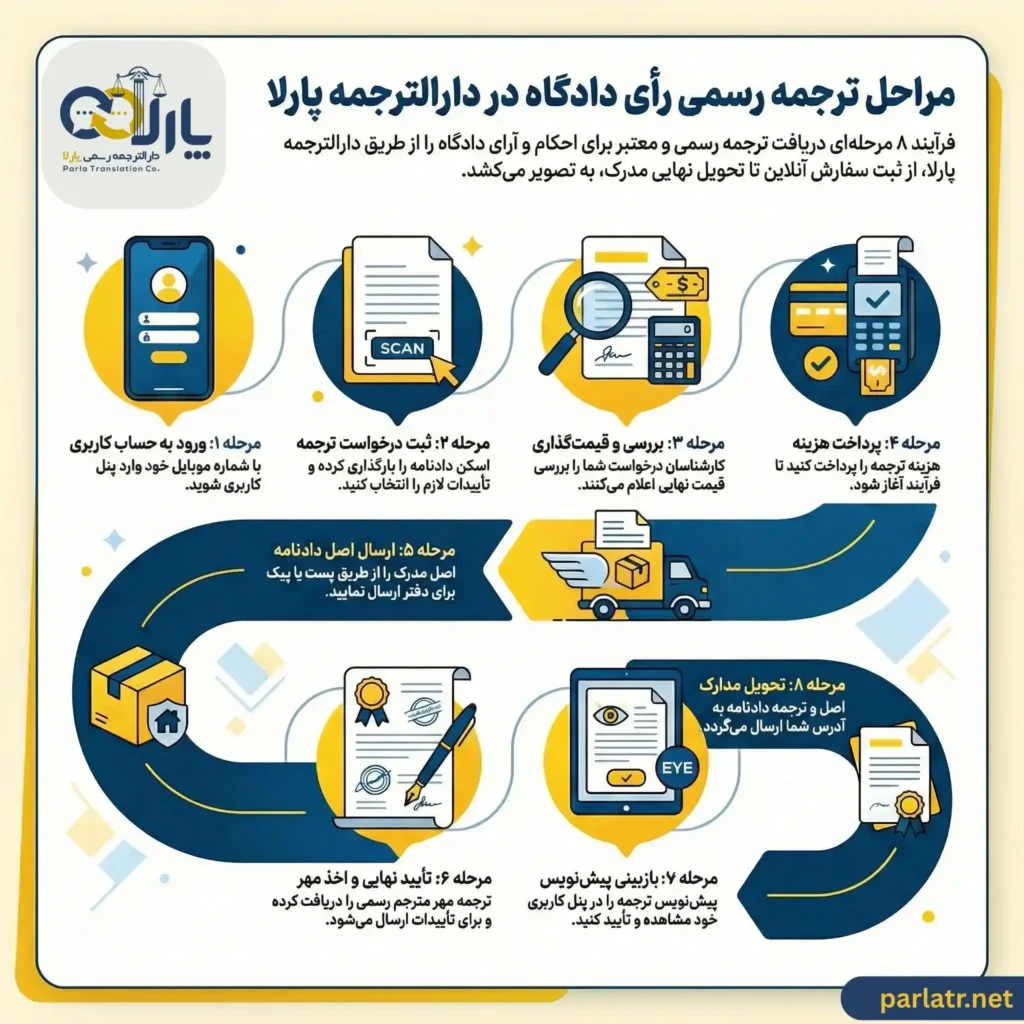 مراحل ترجمه رسمی دادنامه و رای دادگاه