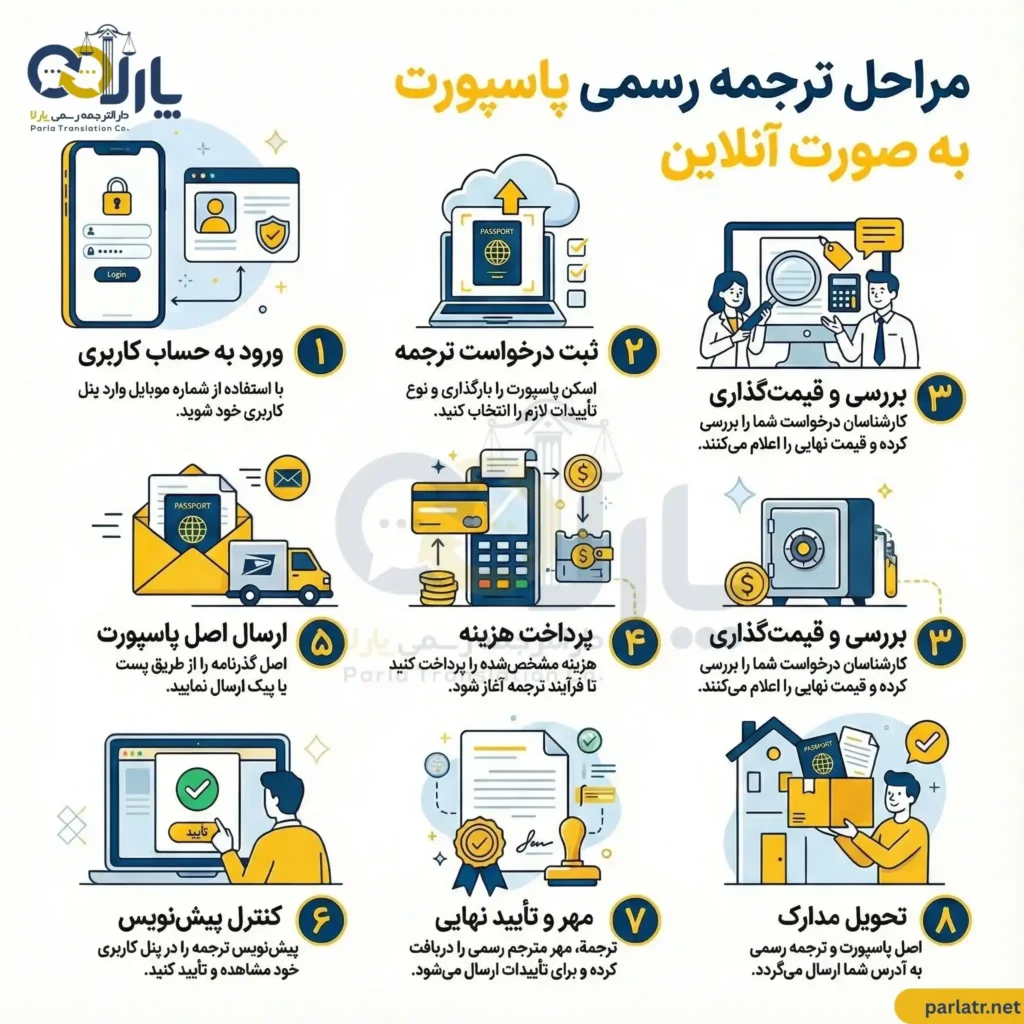 مراحل ترجمه پاسپورت آنلاین | دارالترجمه پارلا