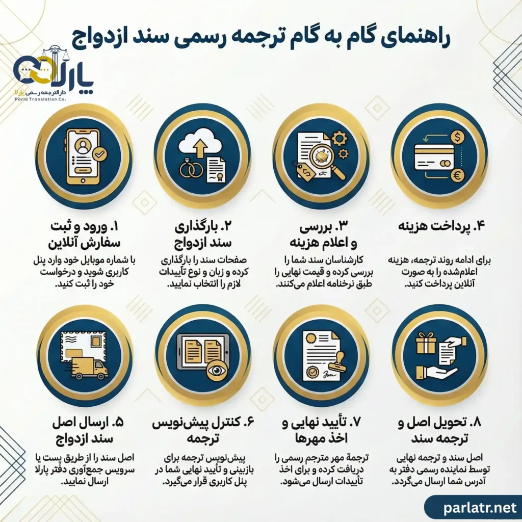 مراحل ترجمه سند ازدواج در دارالترجمه پارلا