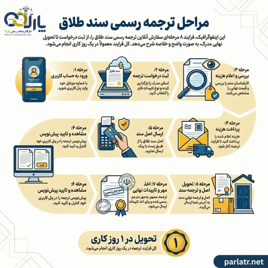 مراحل ترجمه سند طلاق