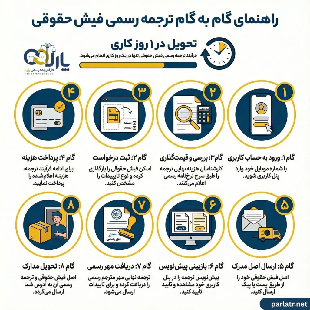 مراحل ترجمه رسمی فیش حقوقی