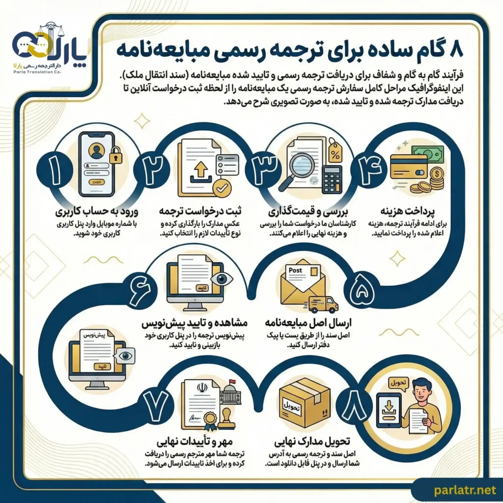 مراحل ترجمه مبایعه نامه همراه با تاییدات