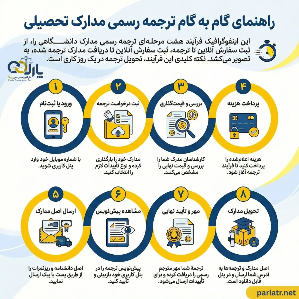 مراحل ترجمه مدرک تحصیلی و ریزنمرات دانشگاهی