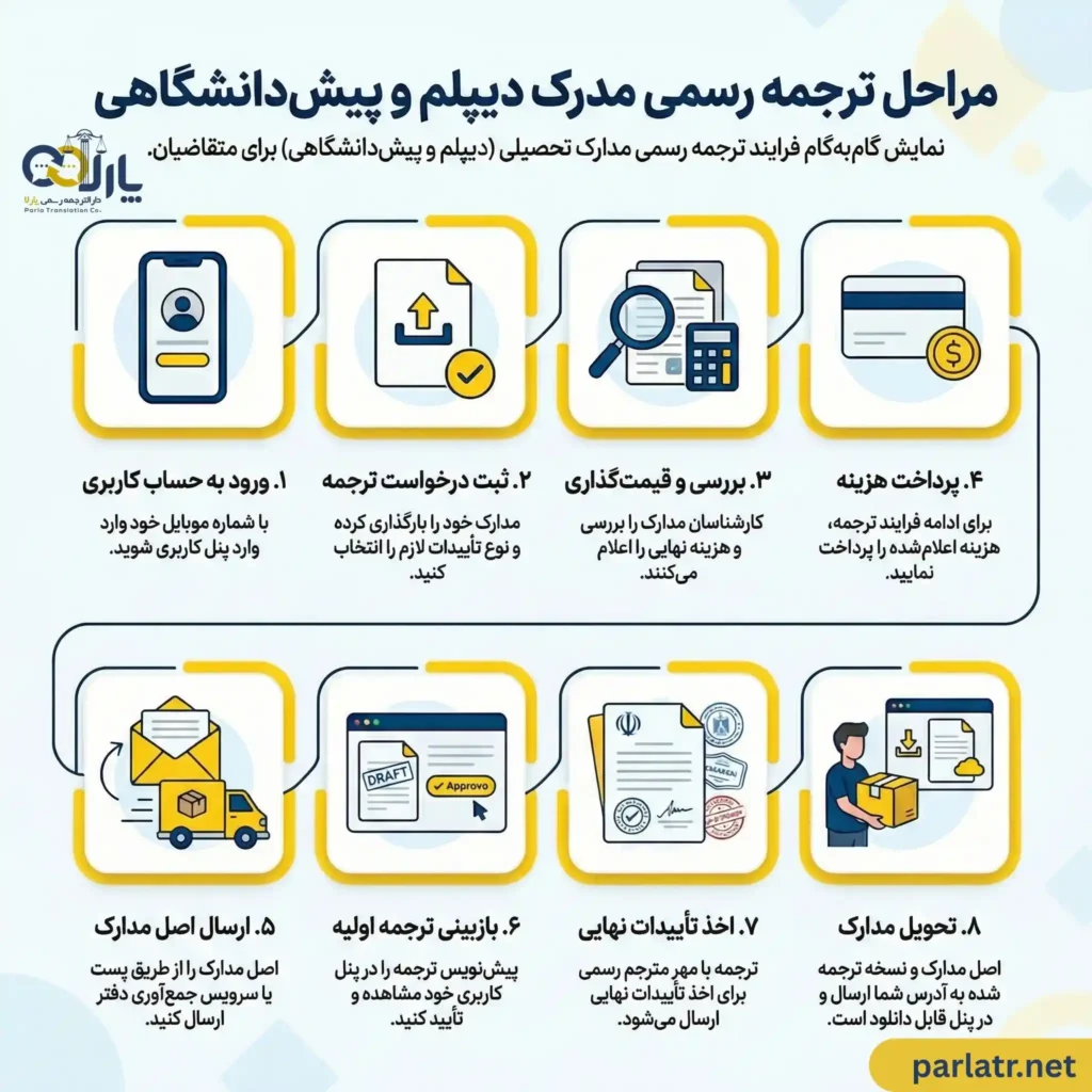 مراحل ترجمه رسمی مدرک دیپلم و پیش دانشگاهی همراه با کارنامه مقاطع