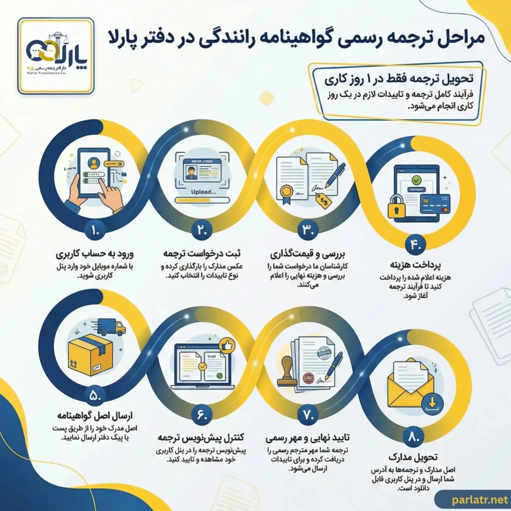 مراحل ترجمه رسمی گواهینامه رانندگی
