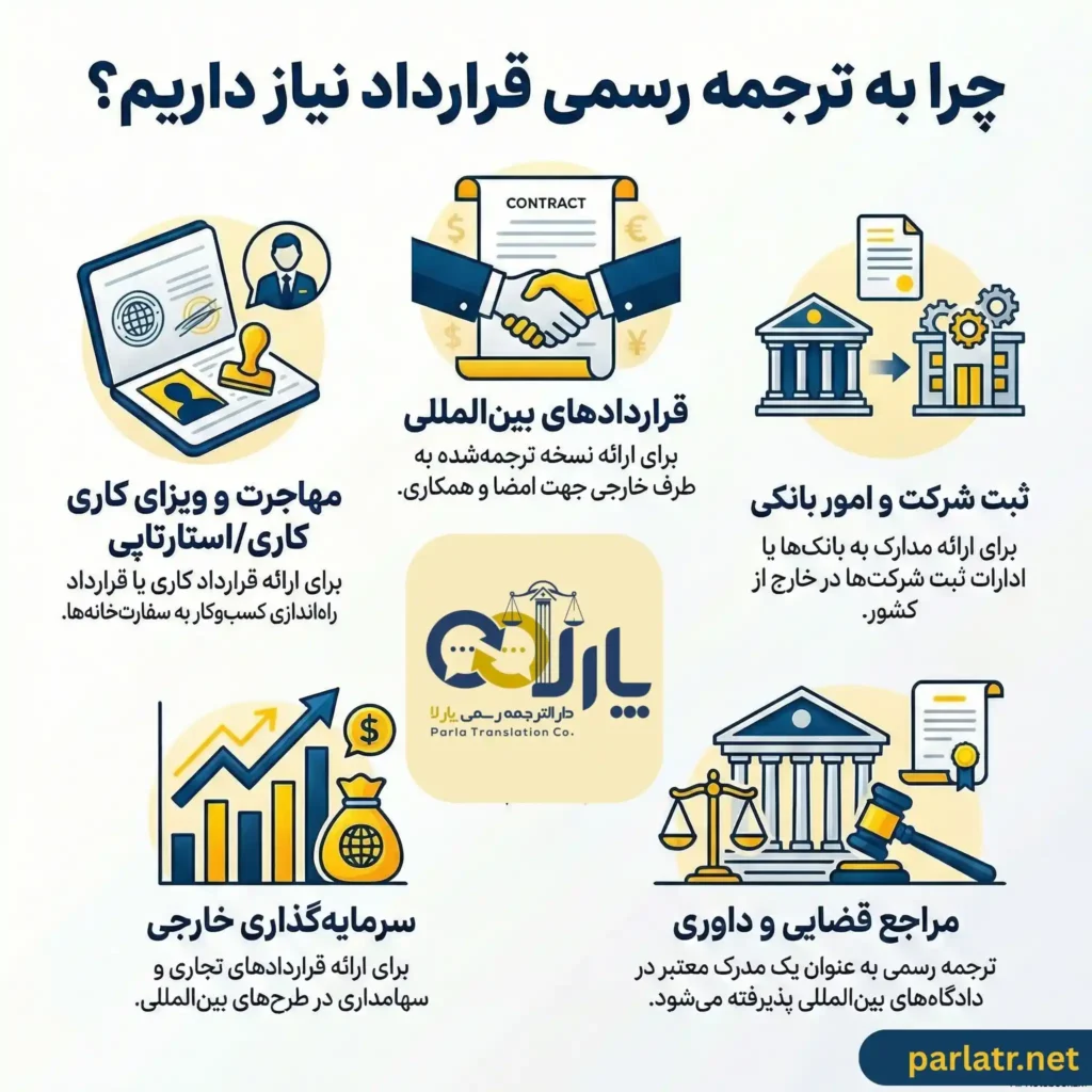 چرا به ترجمه رسمی قرارداد نیاز داریم؟