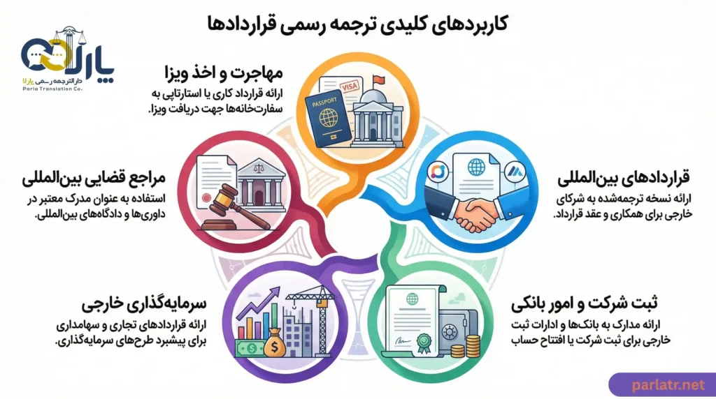 کاربردهای ترجمه رسمی قراردادها و اسناد حقوقی