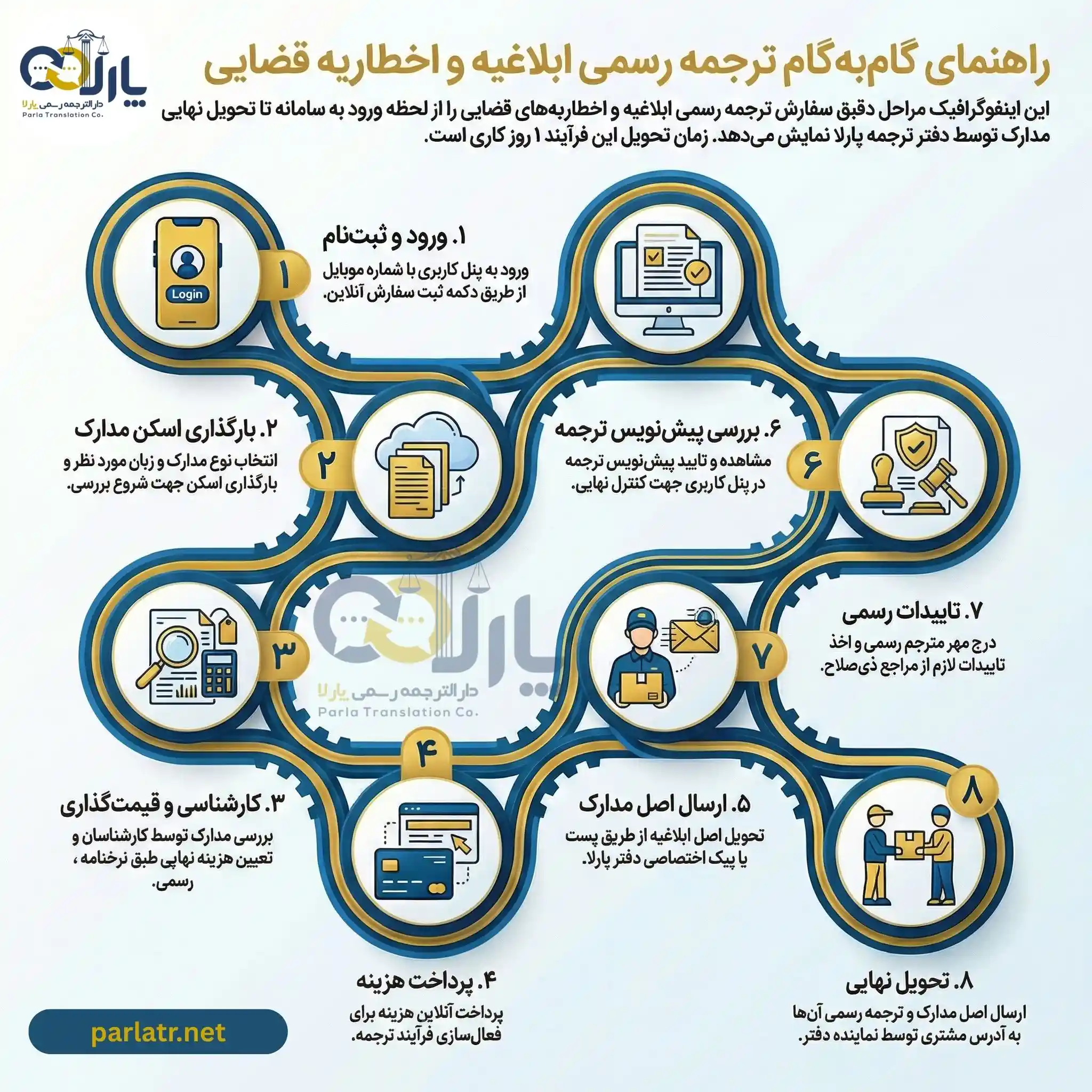 مراحل ترجمه ابلاغیه قضایی