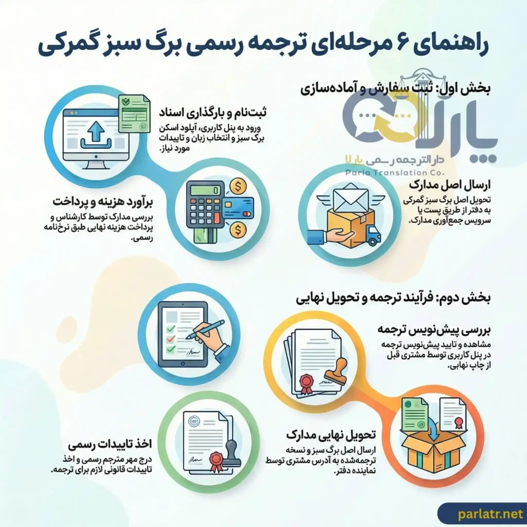 مراحل ترجمه برگ سبز گمرکی | دارالترجمه پارلا