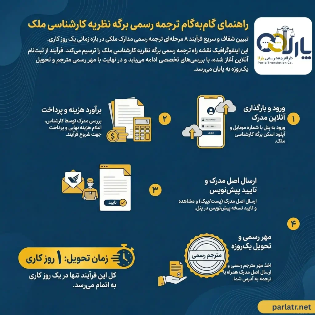 مراحل ترجمه برگه نظریه کارشناسی ملک