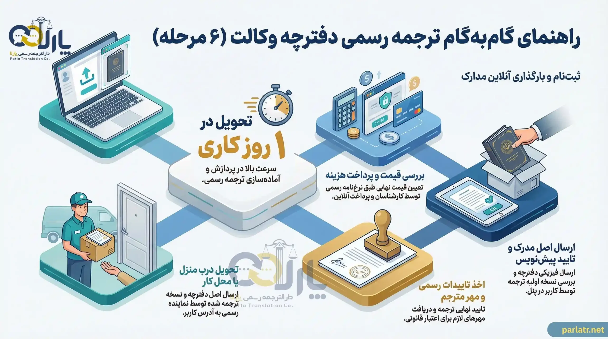 مراحل ترجمه رسمی دفترچه وکالت