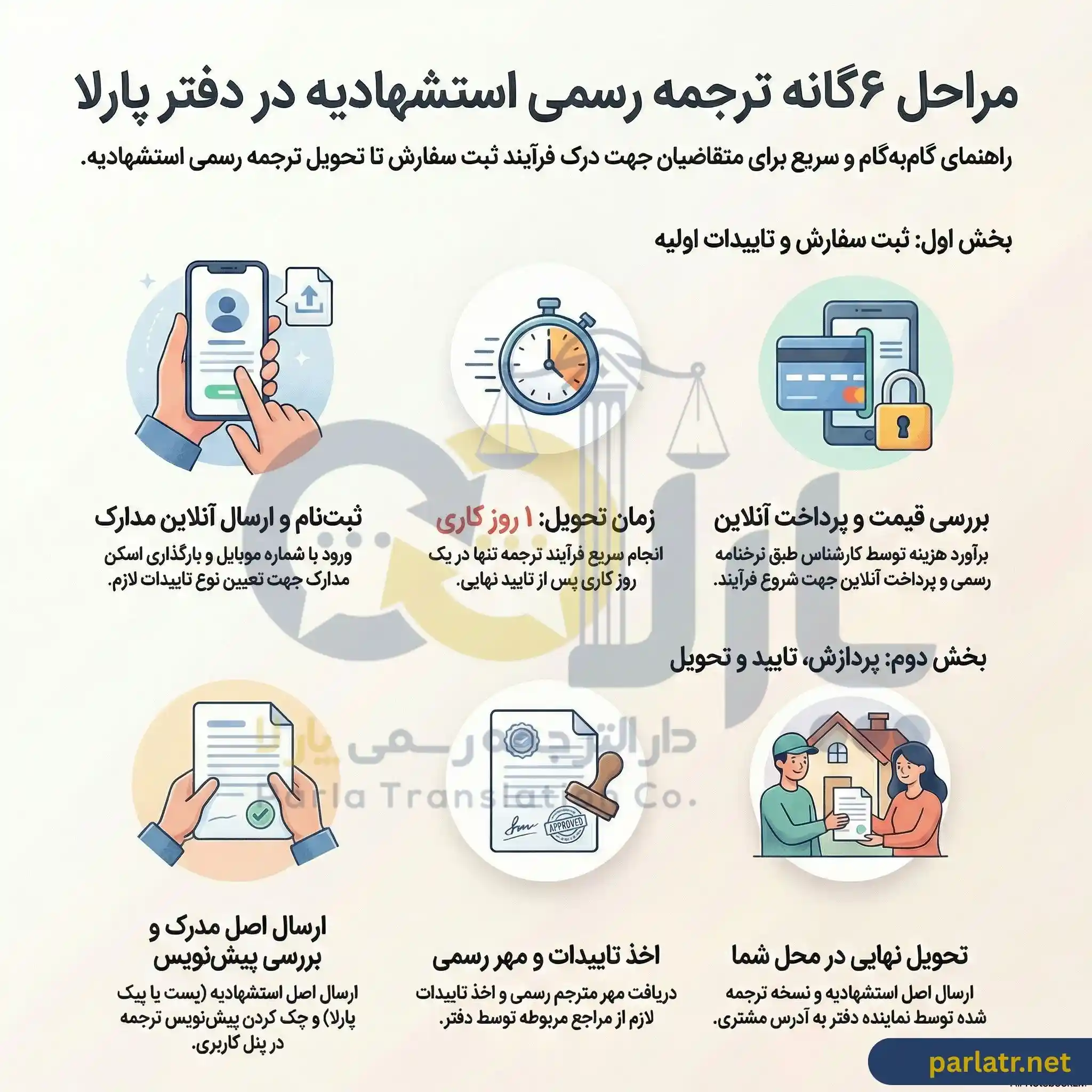 مراحل ترجمه استشهادیه در دارالترجمه پارلا