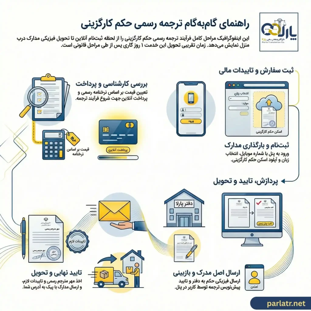مراحل ترجمه حکم کارگزینی
