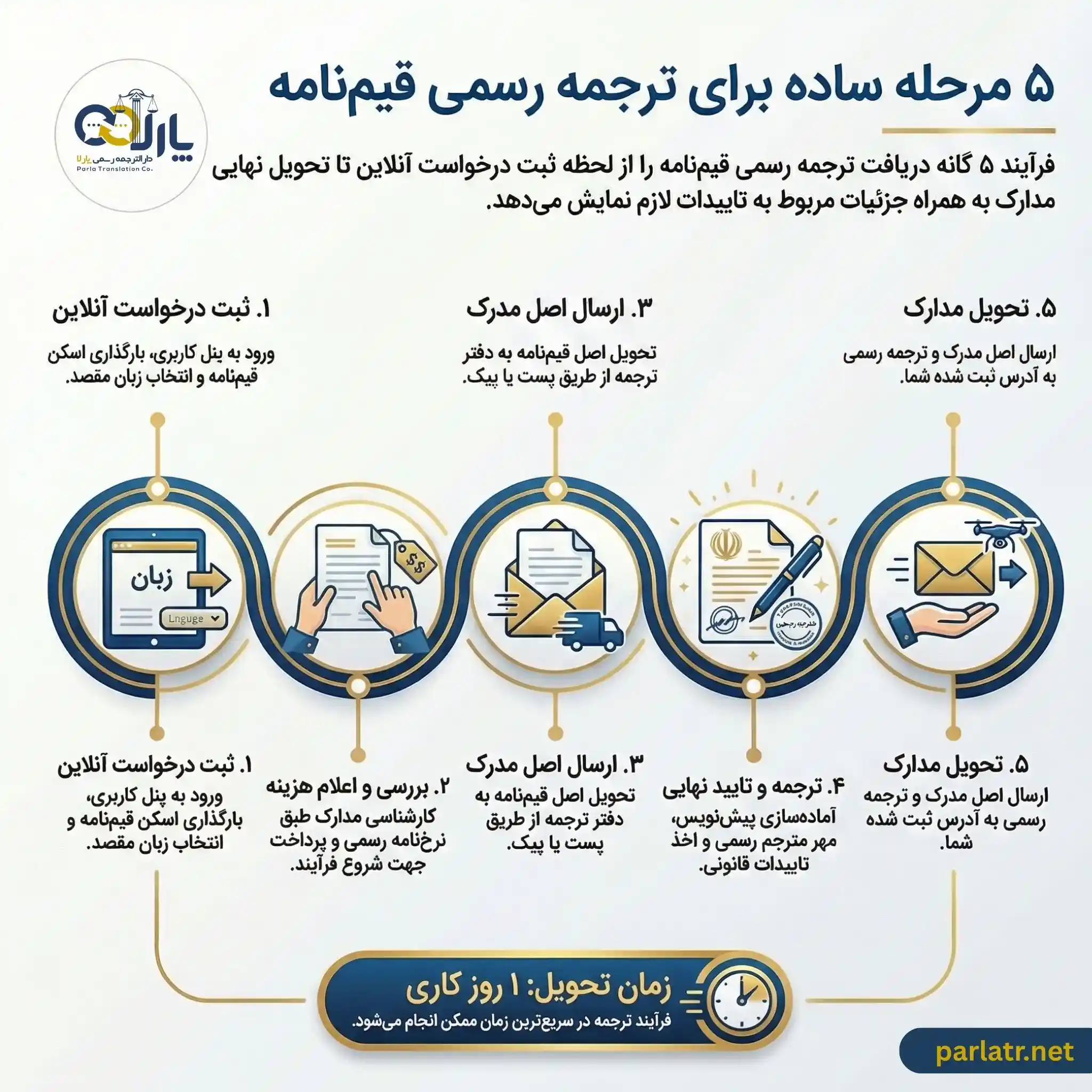 مراحل ترجمه رسمی قیم نامه