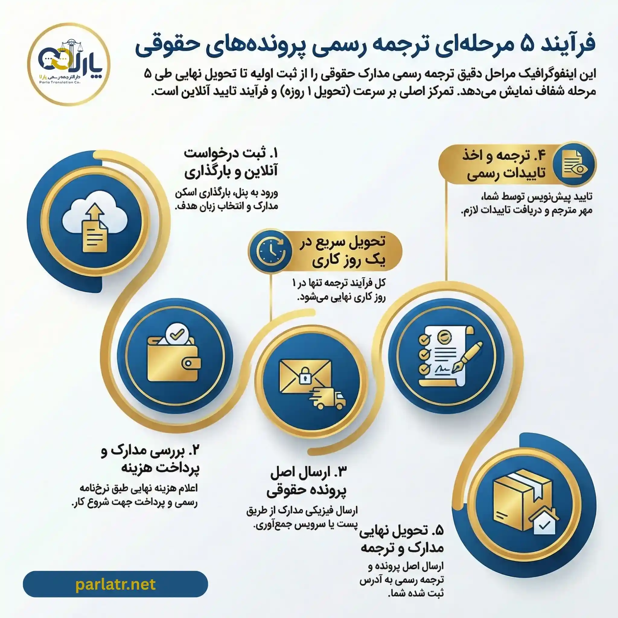مراحل ترجمه رسمی پرونده حقوقی