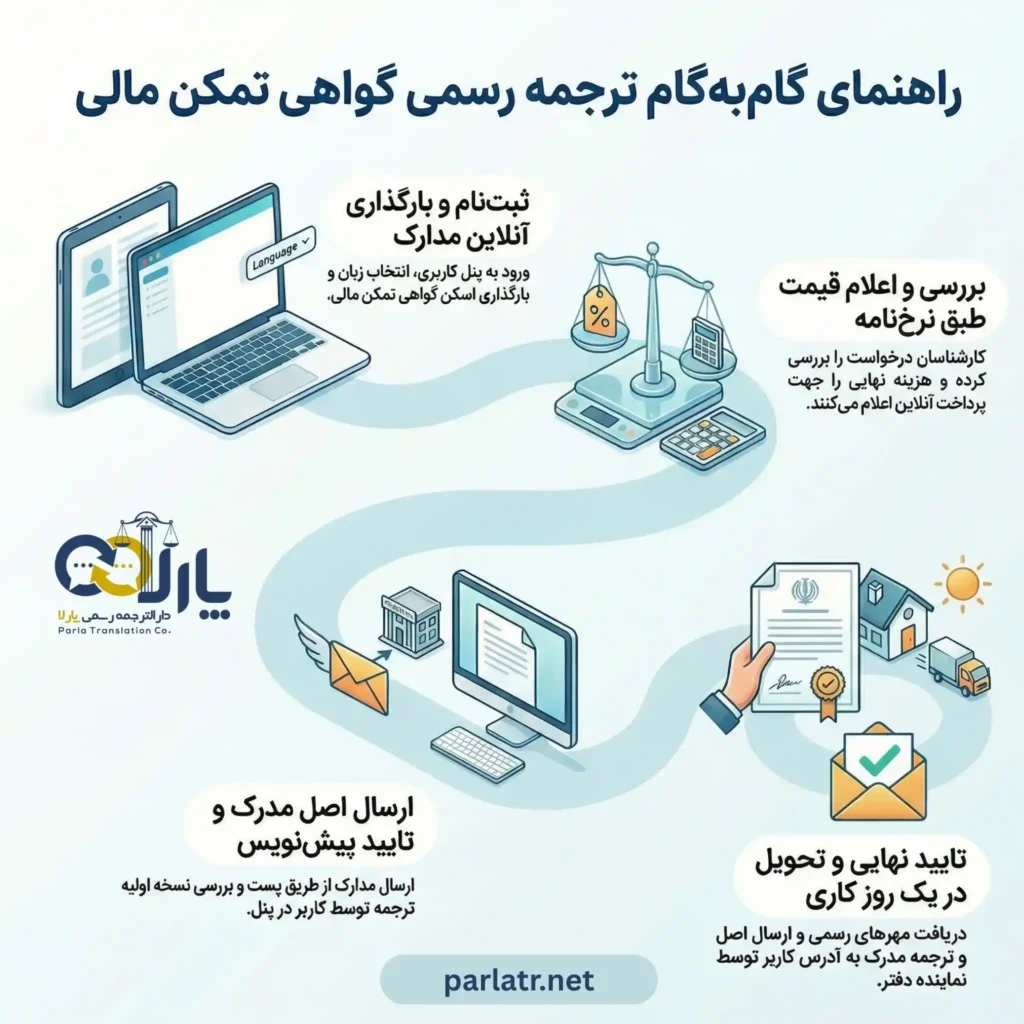 مراحل ترجمه رسمی گواهی تمکن مالی
