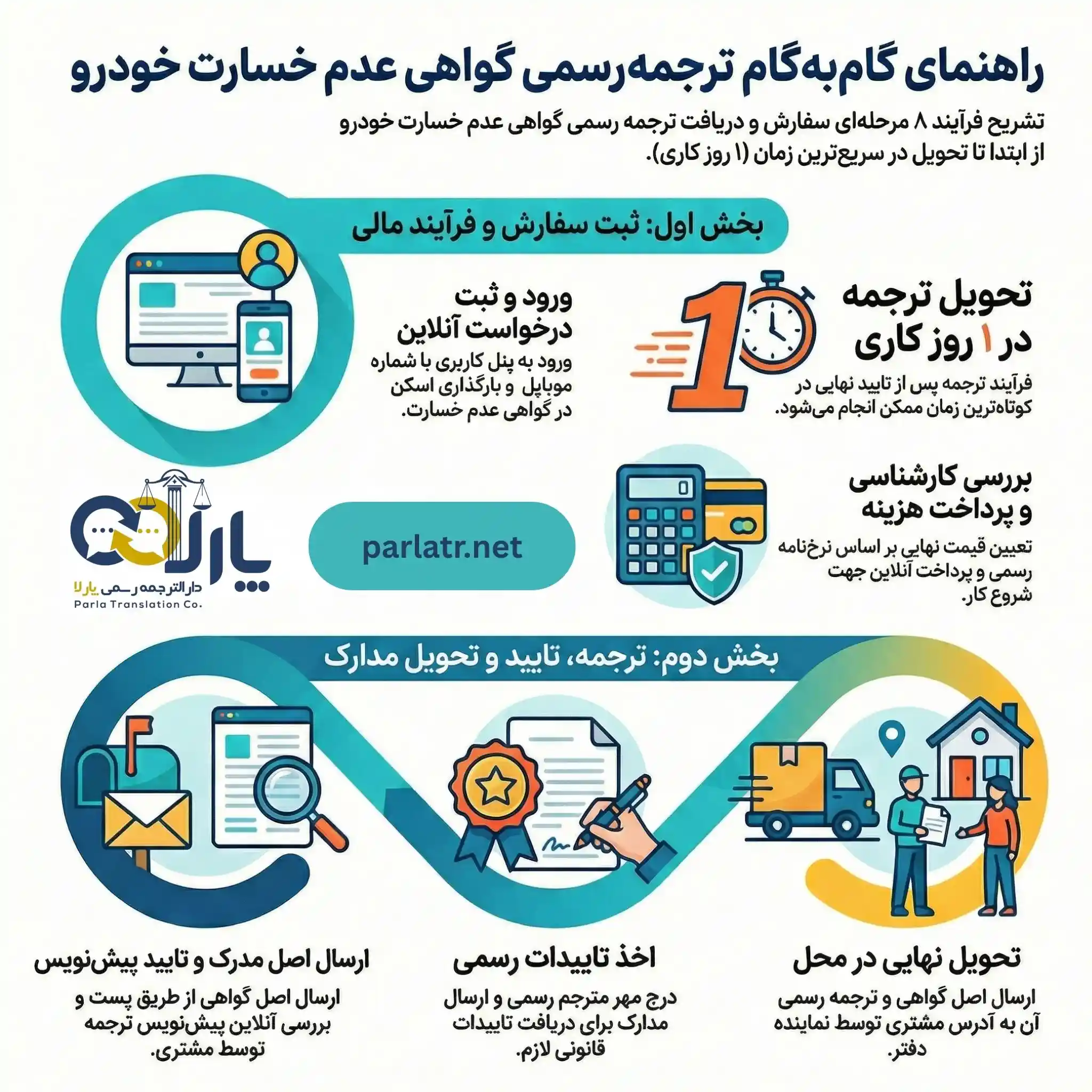 مراحل ترجمه گواهی عدم خسارت خودرو