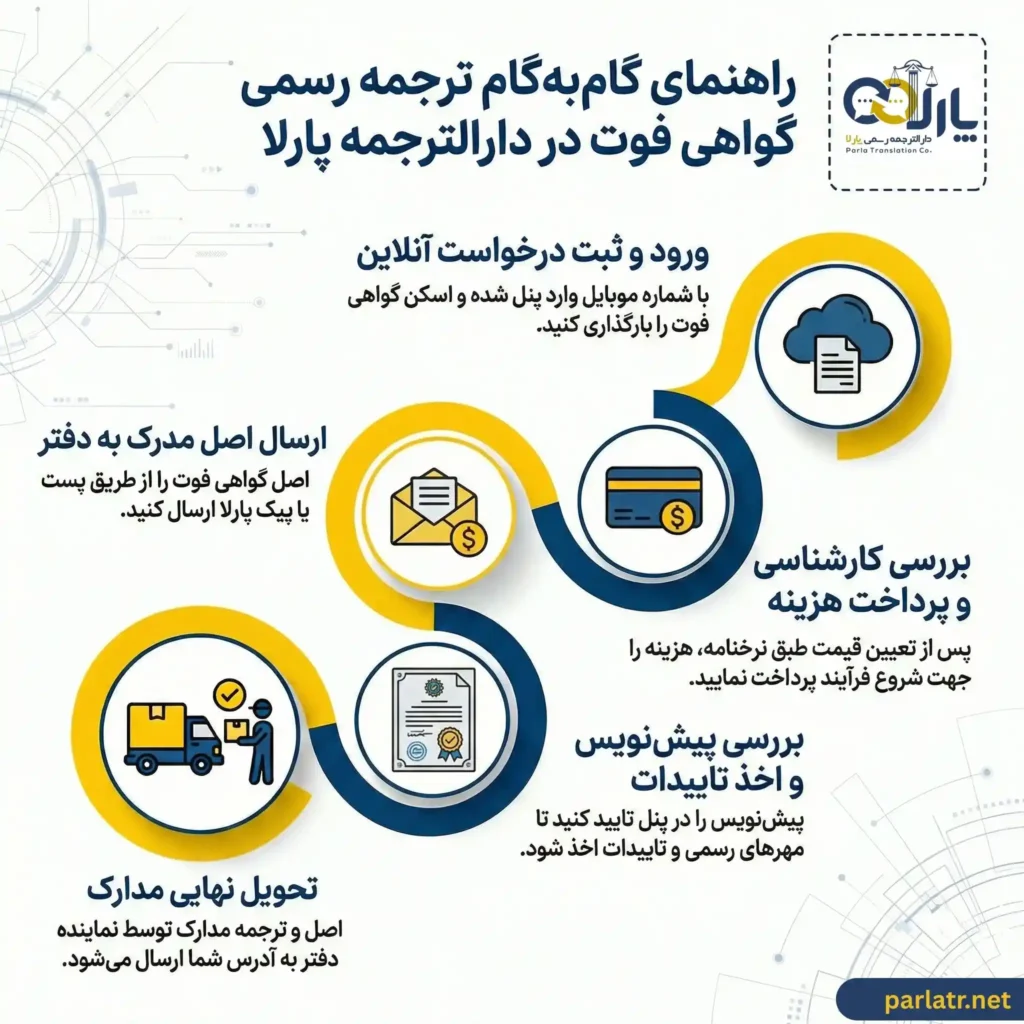 مراحل ترجمه رسمی گواهی فوت