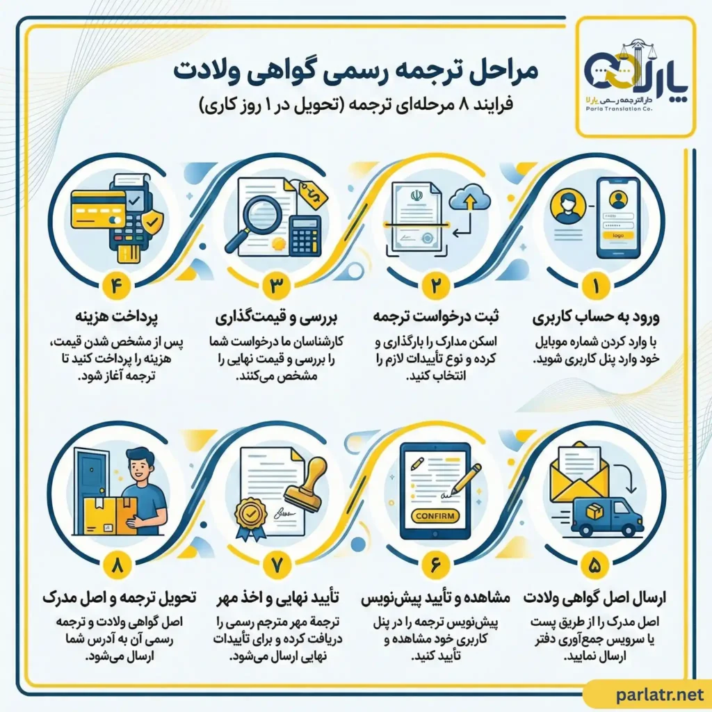 مراحل ترجمه رسمی گواهی ولادت