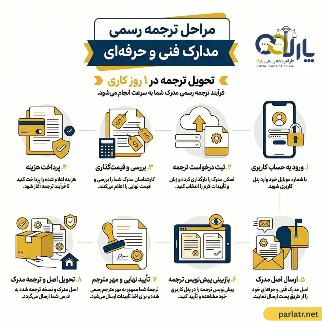 مراحل ترجمه رسمی گواهی (مدرک) فنی حرفه ای