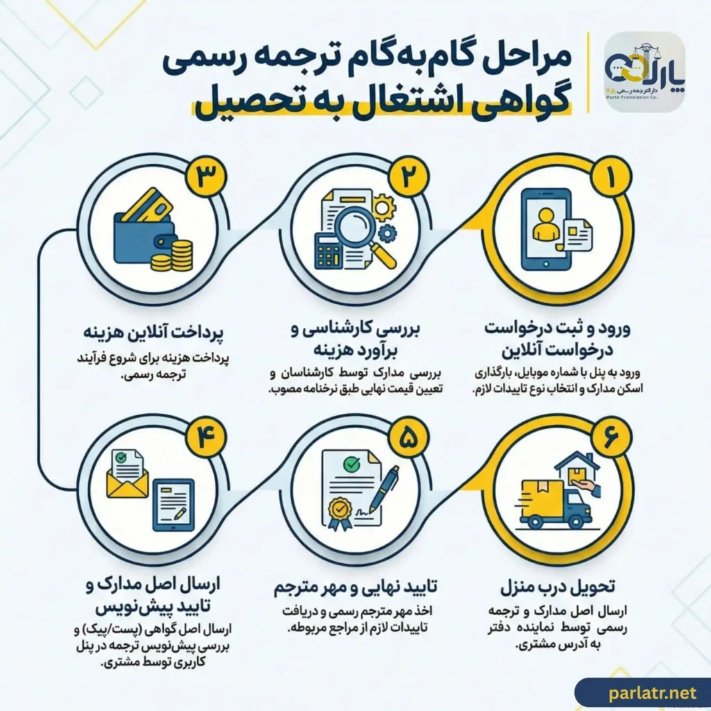 مراحل ترجمه گواهی اشتغال به تحصیل