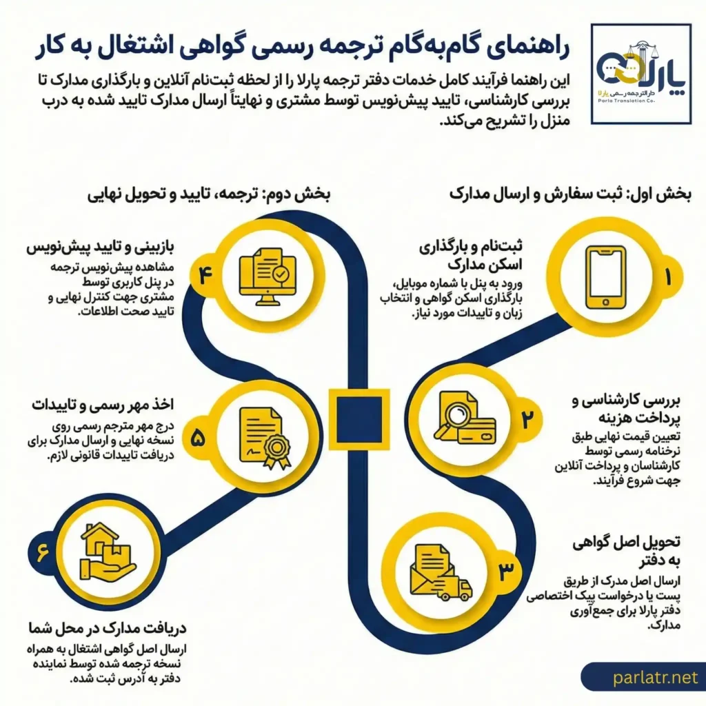 مراحل ترجمه رسمی گواهی اشتغال به کار