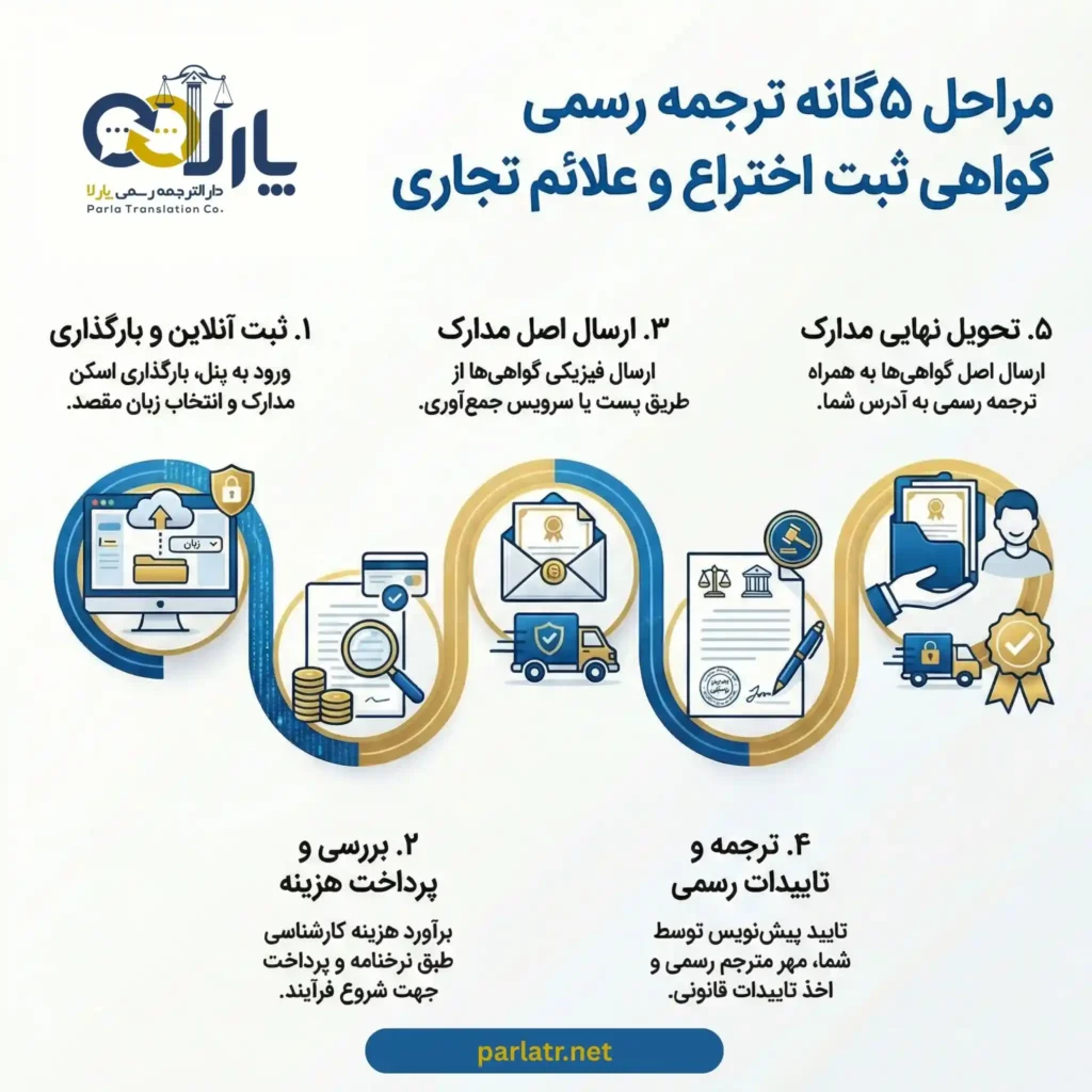مراحل ترجمه گواهی ثبت اختراع یا علایم تجاری