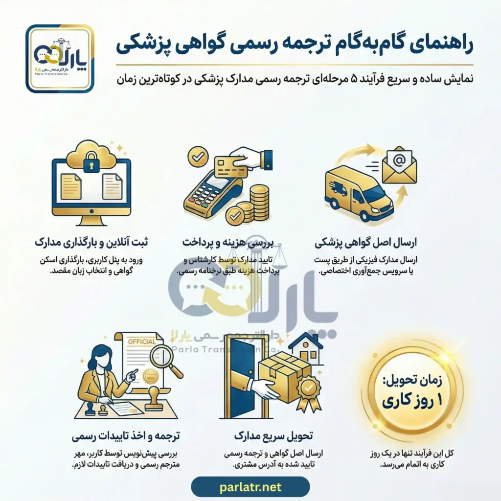 مراحل ترجمه رسمی گواهی پزشکی (نسخه پزشک)