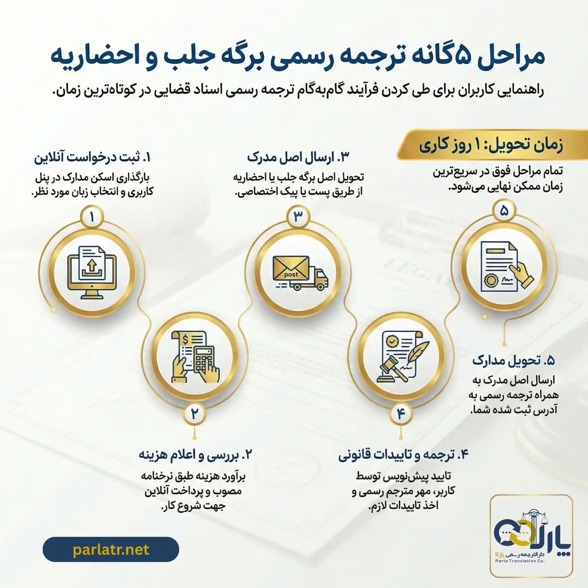 مراحل ترجمه برگه جلب یا احضاریه