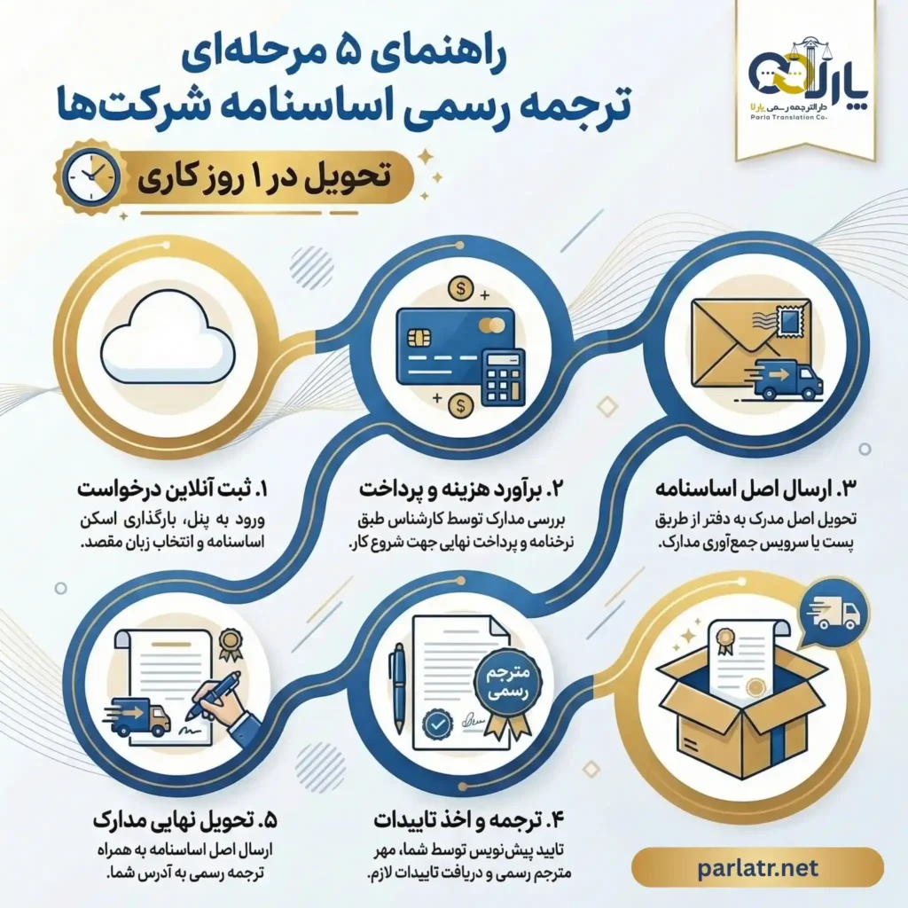 مراحل ترجمه رسمی اساسنامه شرکتها