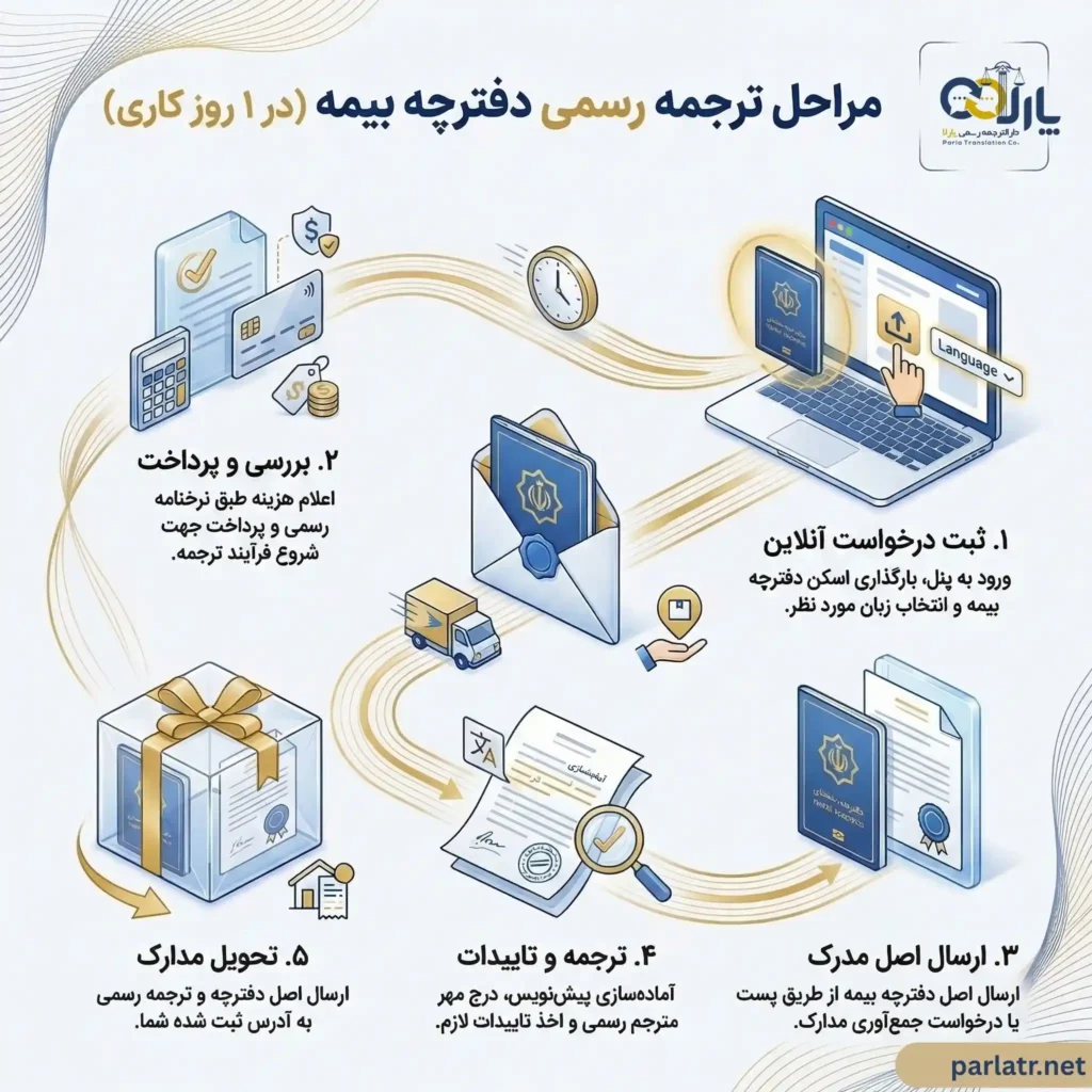 مراحل ترجمه دفترچه بیمه