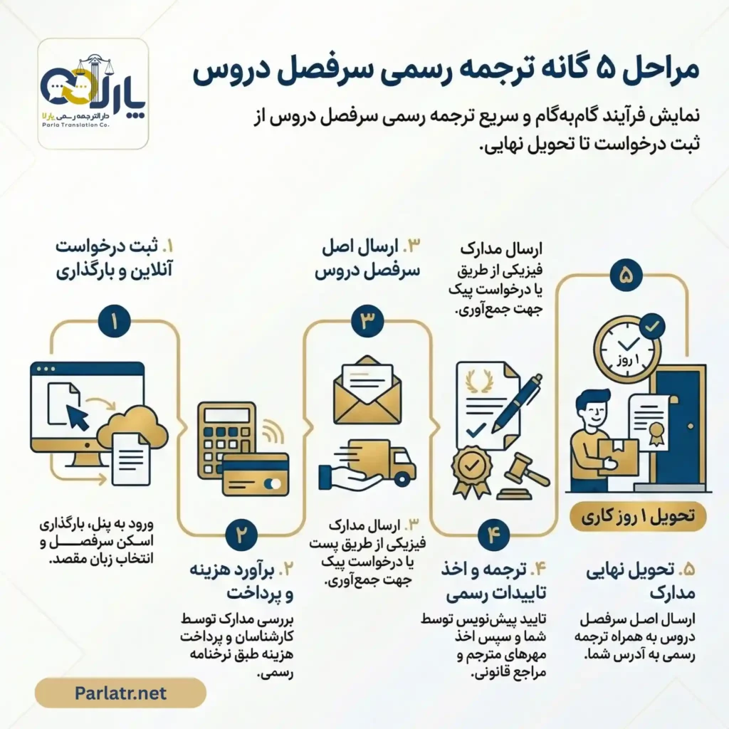 مراحل ترجمه سرفصل دروس | دارالترجمه پارلا