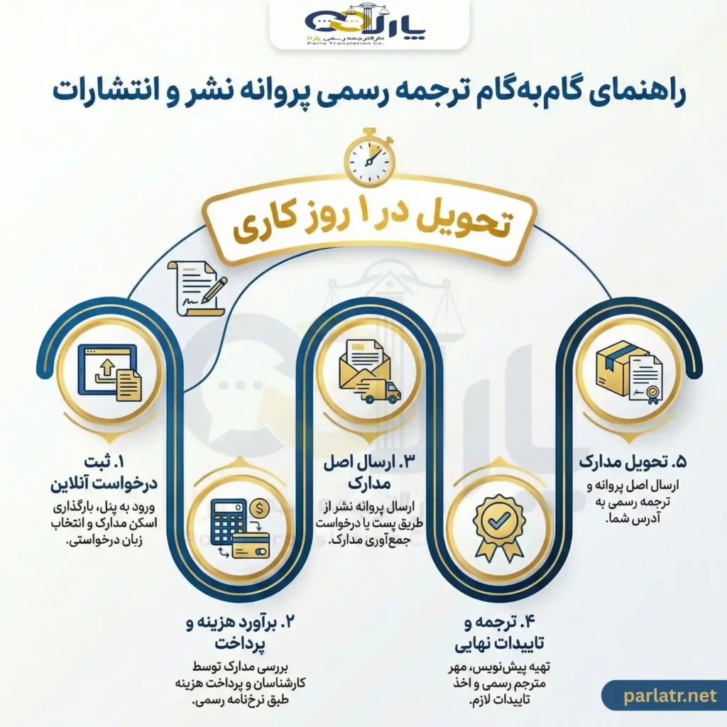 مراحل ترجمه پروانه نشر و انتشارات