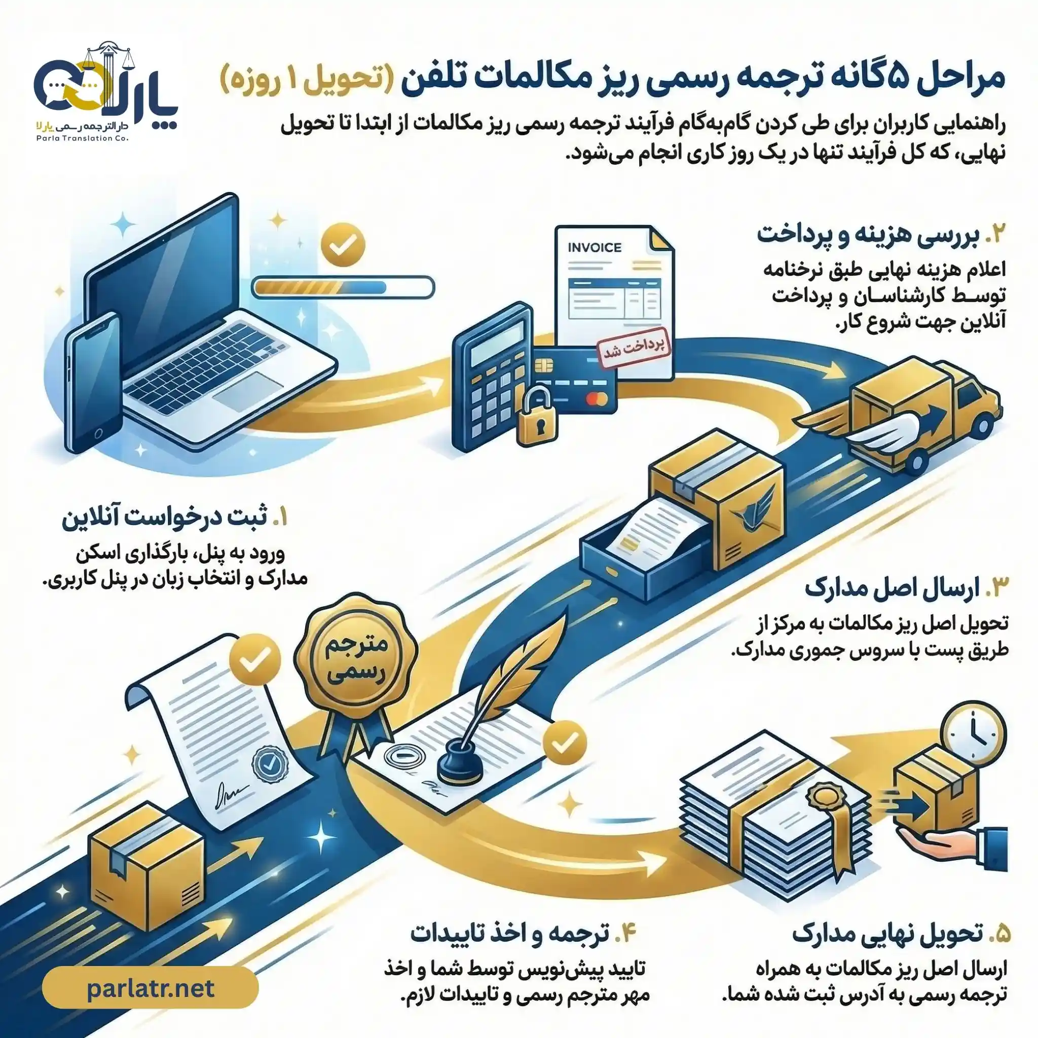 مراحل ترجمه ریز مکالمات تلفن