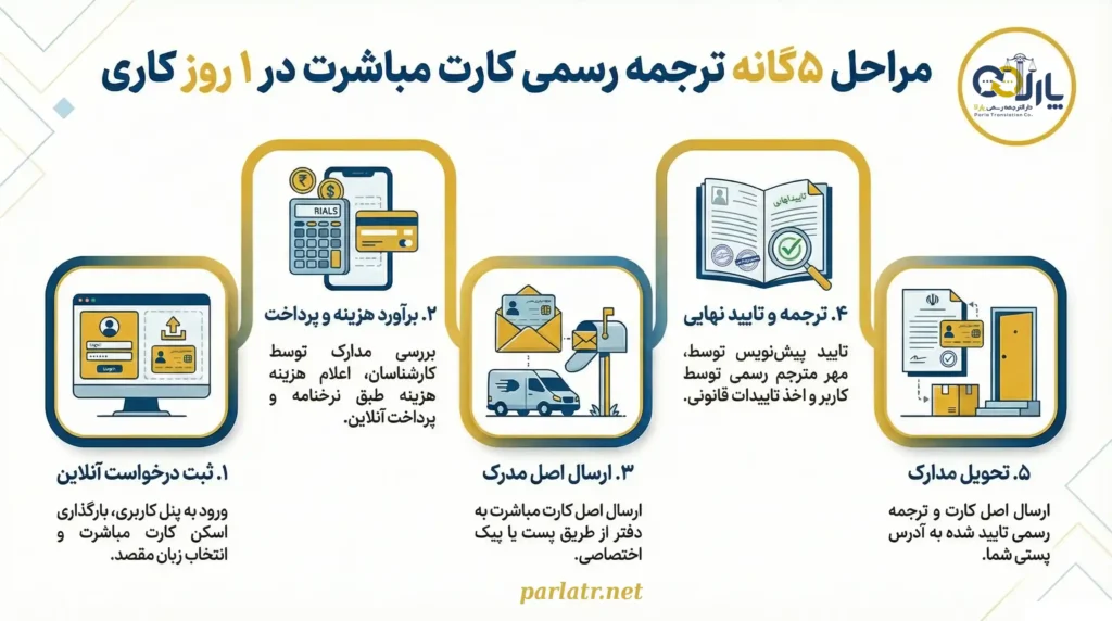 مراحل ترجمه رسمی کارت مباشرت