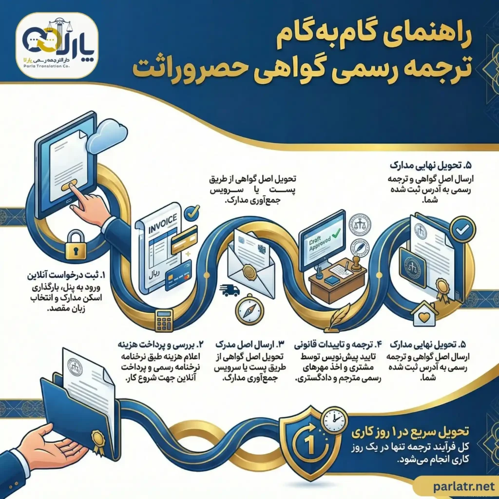 مراحل ترجمه رسمی گواهی حصر وراثت