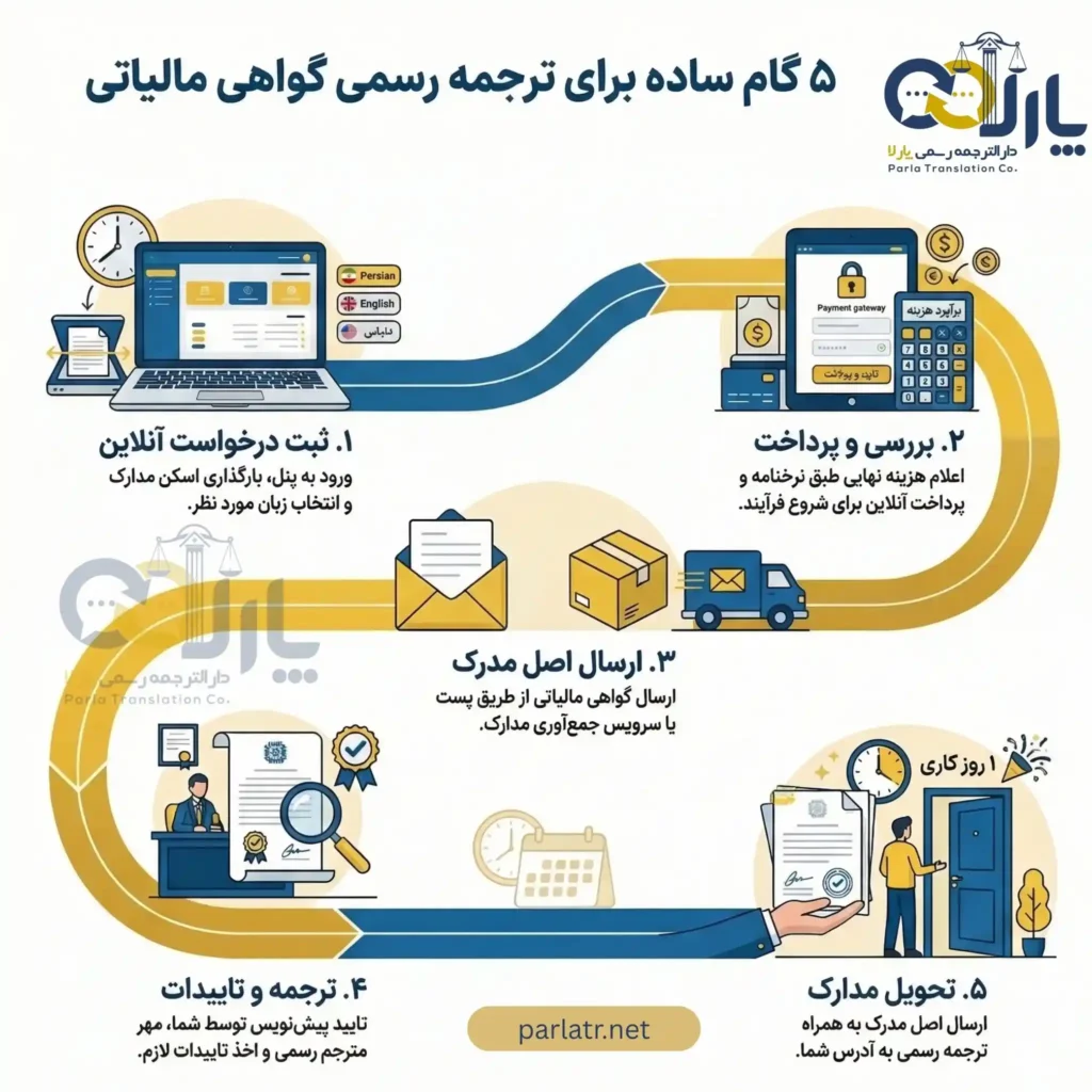 مراحل ترجمه گواهی مالیاتی