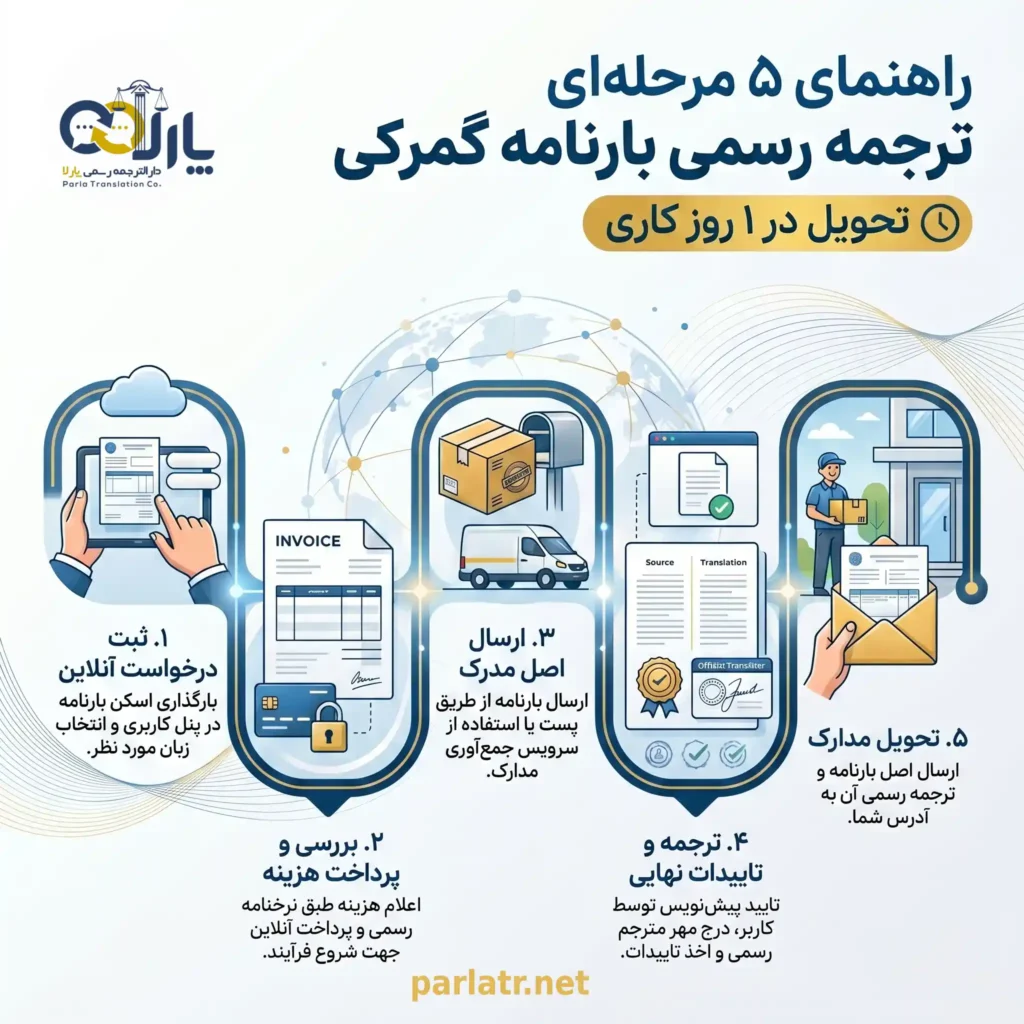 مراحل ترجمه رسمی بارنامه گمرکی