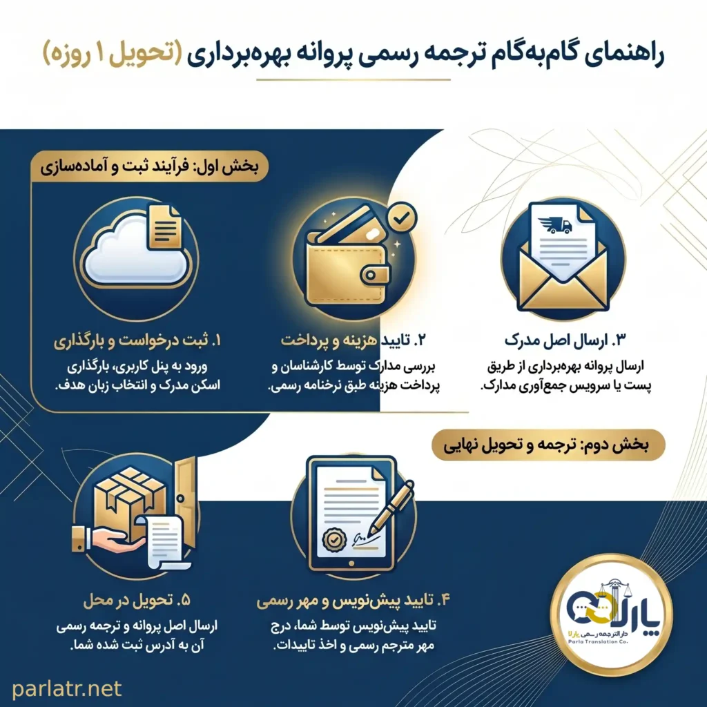 مراحل ترجمه رسمی پروانه بهره برداری