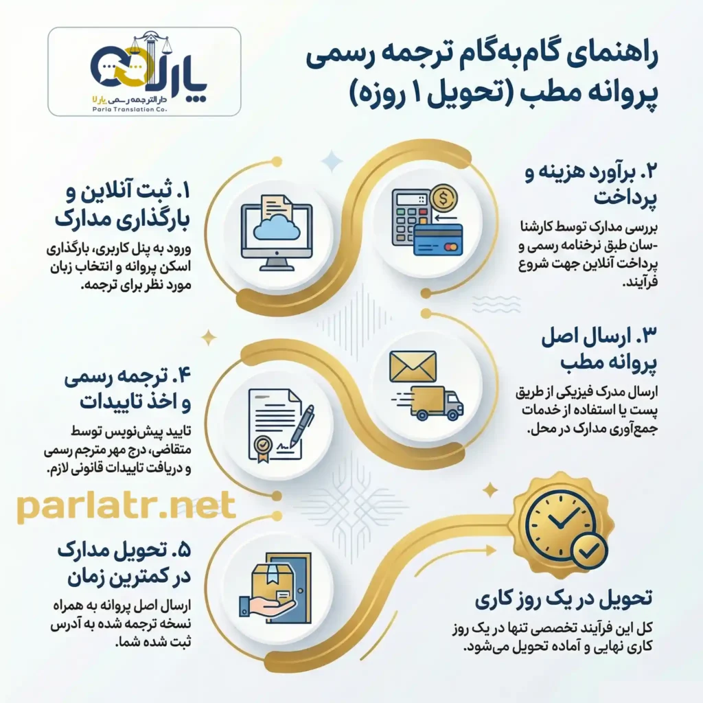 مراحل ترجمه رسمی پروانه مطب