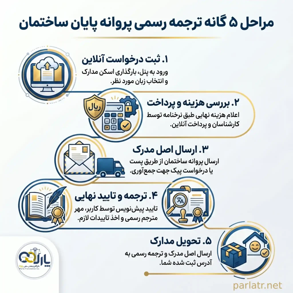 مراحل ترجمه رسمی پروانه پایان ساختمان
