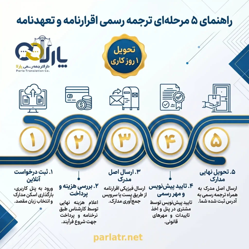 مراحل ترجمه رسمی اقرار نامه و تعهد نامه