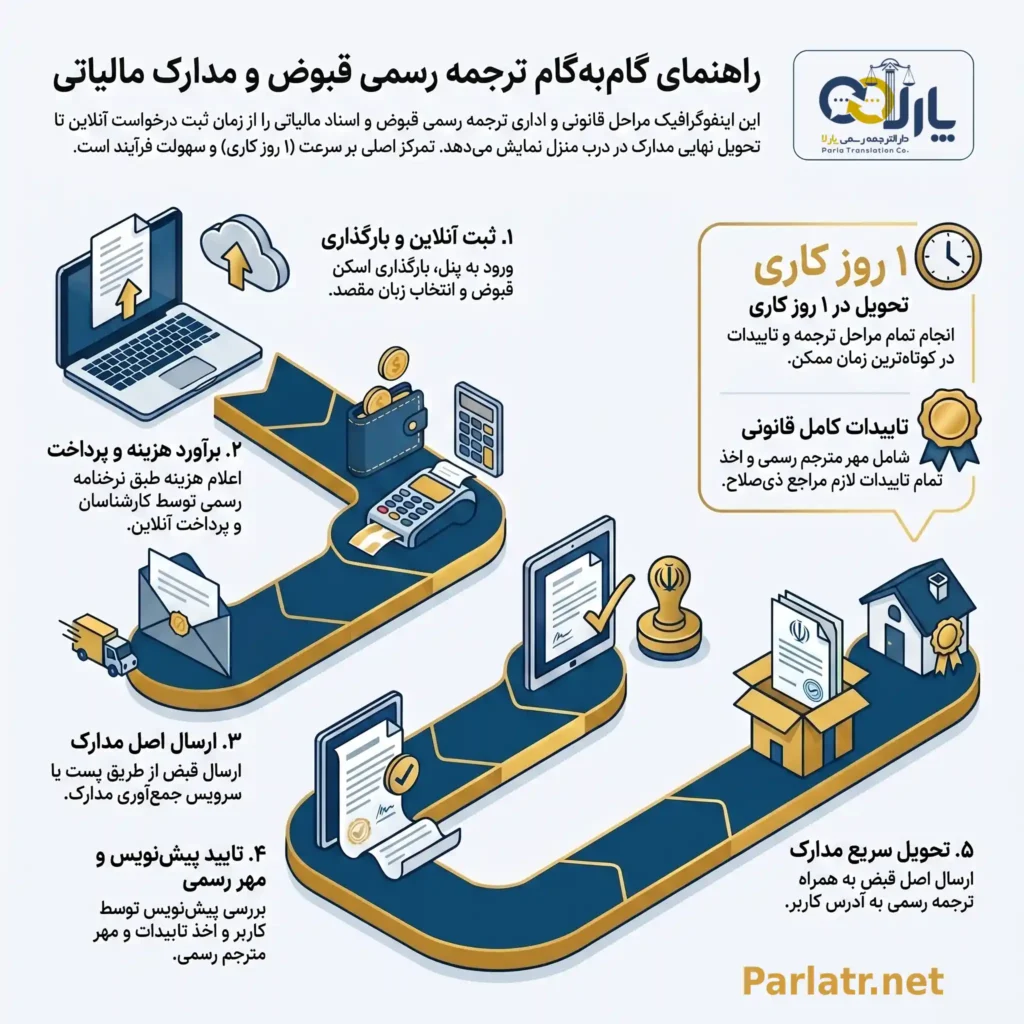 مراحل ترجمه رسمی قبوض آب برق گاز و مالیات