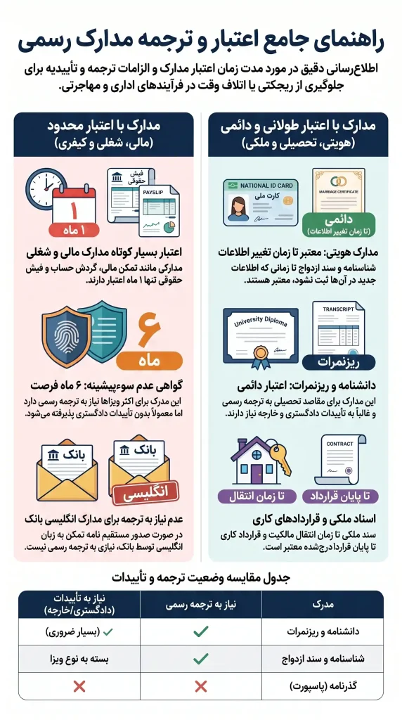 راهنمای اعتبار ترجمه مدارک و الزام تاییدات برای سفارت اسپانیا