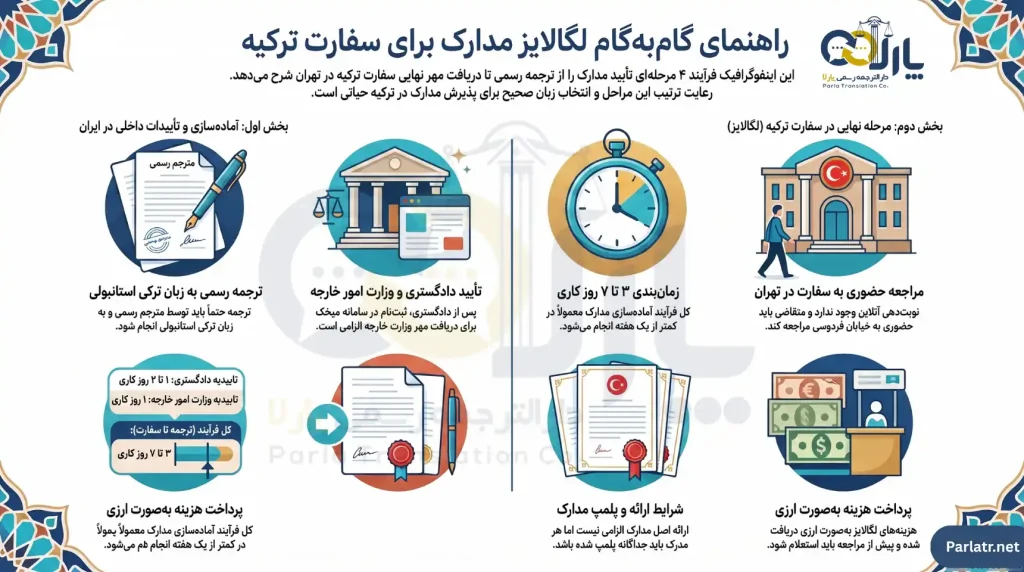 لگالایز یا تایید ترجمه مدارک در سفارت ترکیه 