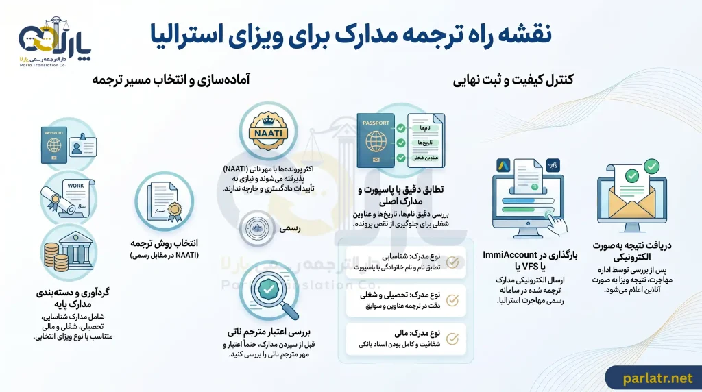نقشه راه ترجمه مدارک برای سفارت استرالیا